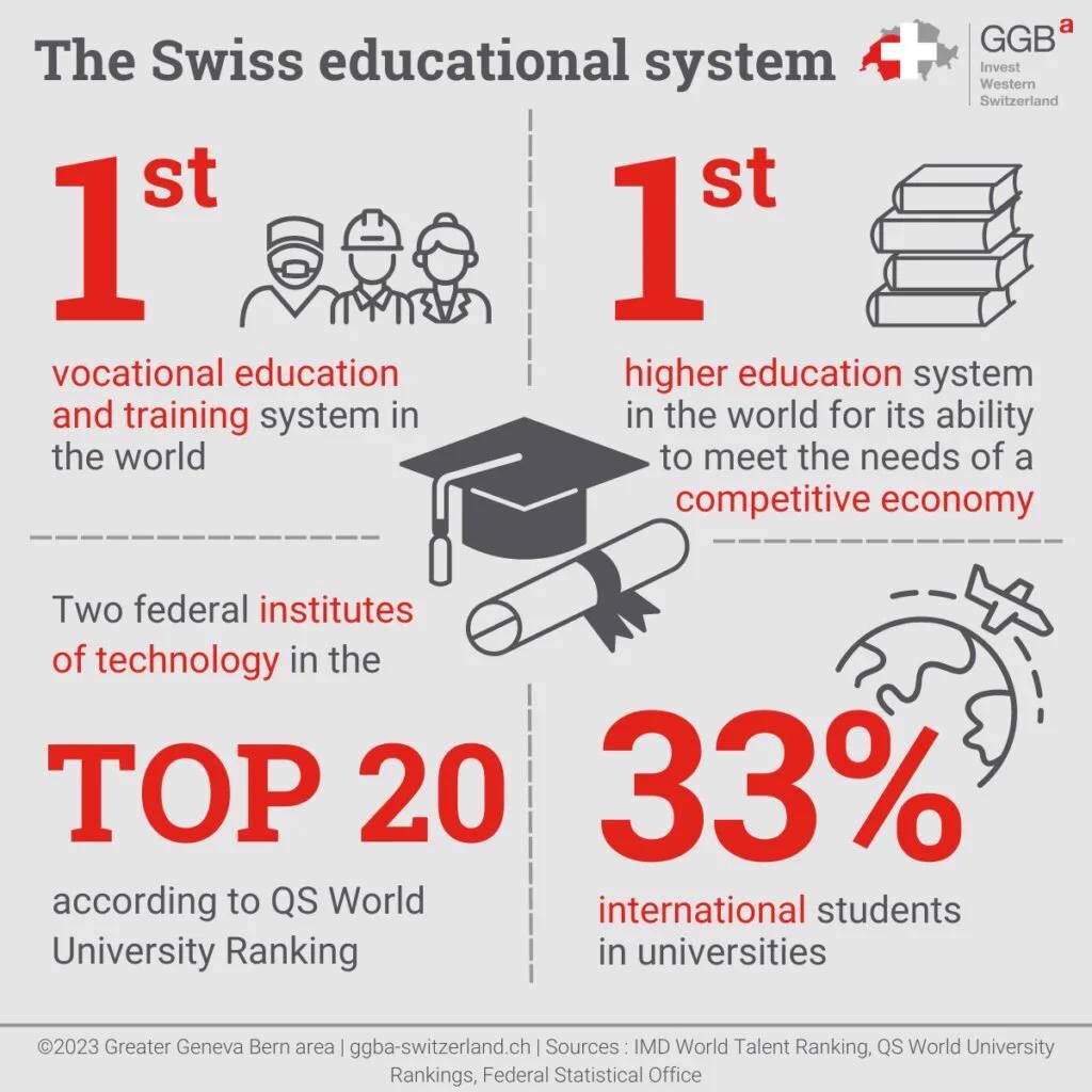 Zoom49 Swiss education system